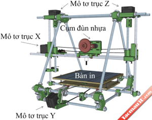 Cấu tạo của máy in 3D Reprap